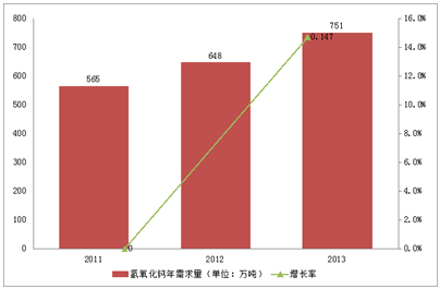 氫氧化鈣行業市場需求以15%左右的增長速度發展 氫氧化鈣行業市場需求以15%左右的增長速度發展